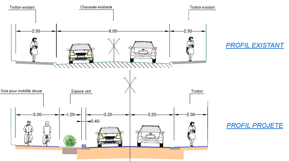 Image explicative travaux - L’image compare le profil actuel d’une rue avec son profil projeté après réaménagement. Actuellement, la voirie comprend une chaussée centrale de 8 mètres encadrée par deux trottoirs de 2,50 mètres chacun, sans aménagement pour les vélos ni végétation. Dans le profil projeté, l’espace est redistribué pour intégrer une voie de 3 mètres dédiée aux mobilités douces (piétons et cyclistes) sur un côté, une bande végétalisée de 1,20 mètre, deux voies de circulation automobile de 3,20 mètres chacune, et un trottoir de 2 mètres de l’autre côté. Ce nouvel aménagement favorise les déplacements doux et introduit des espaces verts tout en maintenant la circulation automobile.