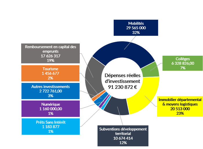 Dépenses invetissement Département Aveyron 2025