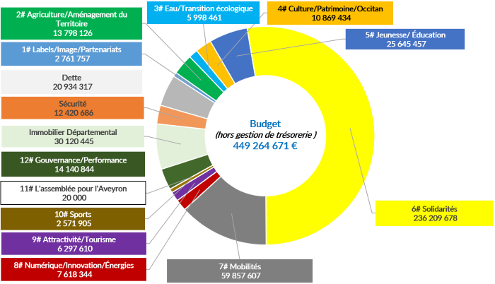 répartition du budget du département de l'Aveyron 2025