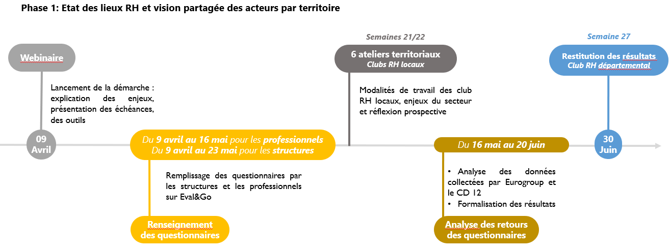 étapes de la phase 1 de létat des lieux : webianire 9 avril, réponse aux questionnaire jusqu'au 16 mai, 6 ateliers territoriaux semaine 21/22, anlayse des données jsuqu'au 20 juin, restitution des résultats semaine 27