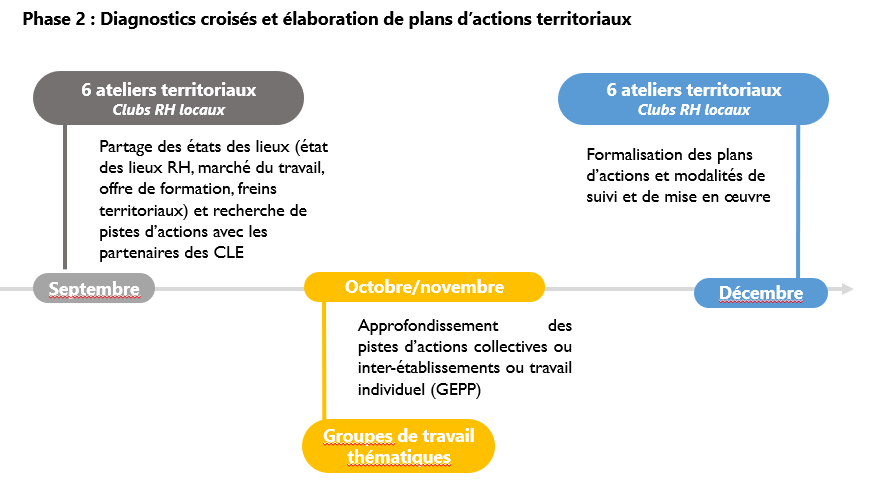 étapes de la phase 2 : septembre 6 ateliers territoriaux pour partager l'état des lieux, octobre-novembre élaboration pistes d'action, décembre formalisation des plans d'action